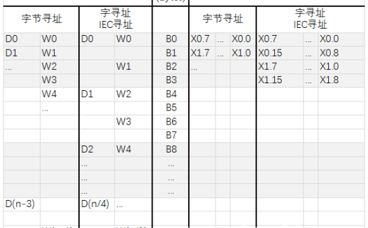 各大品牌PLC存储器寻址规则详解—Detailed explanation of the addressing rules of PLC memory of major brands