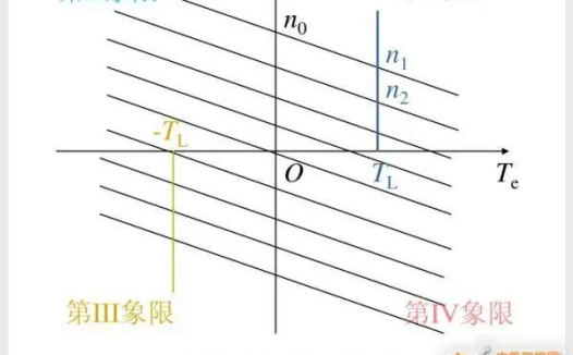 “电机工作象限:你知道吗?这可能影响设备性能哦!””Motor Working Quadrant: Did You Know? This may affect the performance of your device. ”