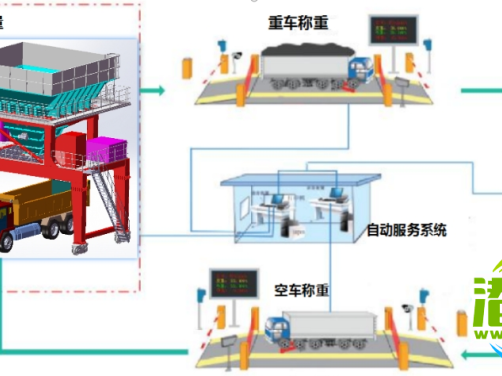 自动定量装车料斗系统 | 转载自港口科技