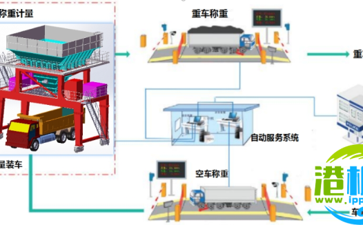 自动定量装车料斗系统 | 转载自港口科技
