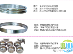 结合图片“直观看看”轴承损坏的各种情况以及措施