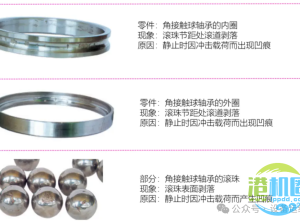 结合图片“直观看看”轴承损坏的各种情况以及措施