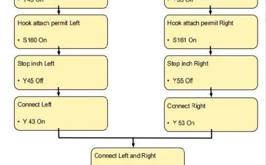 Bromma双箱吊具中锁上、下流程图