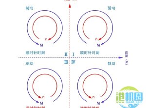 [电机]：电机的四象限图你会看吗？