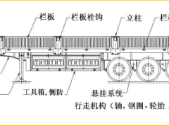 一分钟图解半挂车主要结构