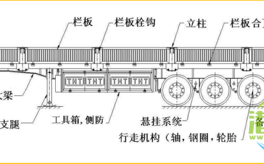 一分钟图解半挂车主要结构